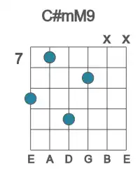 Guitar voicing #2 of the C# mM9 chord